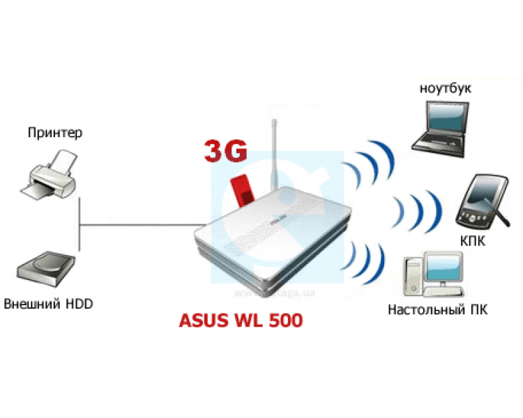 3G Wi-Fi роутер Asus WL-500 3G
