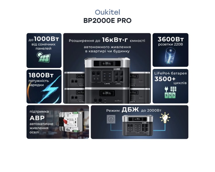 Портативна зарядна станція OUKITEL BP2000E PRO (2048 Вт·год / 3600 Вт)