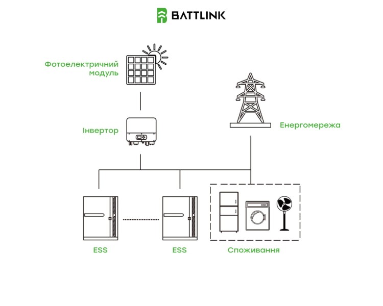 Система накопичення енергії (ESS) «все-в-одному» Battlink BATT-CI-30K50 30kW/50kWh, 30 кВт, LifePO4 51.2 кВт*год, IP55