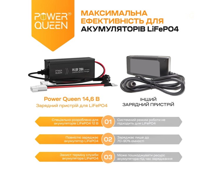 Зарядний пристрій для акумуляторних батарей LiFePO4 14.6V/20A Power Queen P12V20A-BCHA-X