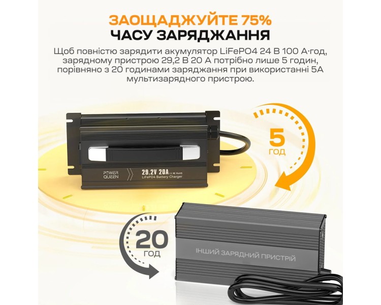 Зарядний пристрій для акумуляторних батарей LiFePO4 29.2V/20A Power Queen P24V20A-BCHA-MINI-X