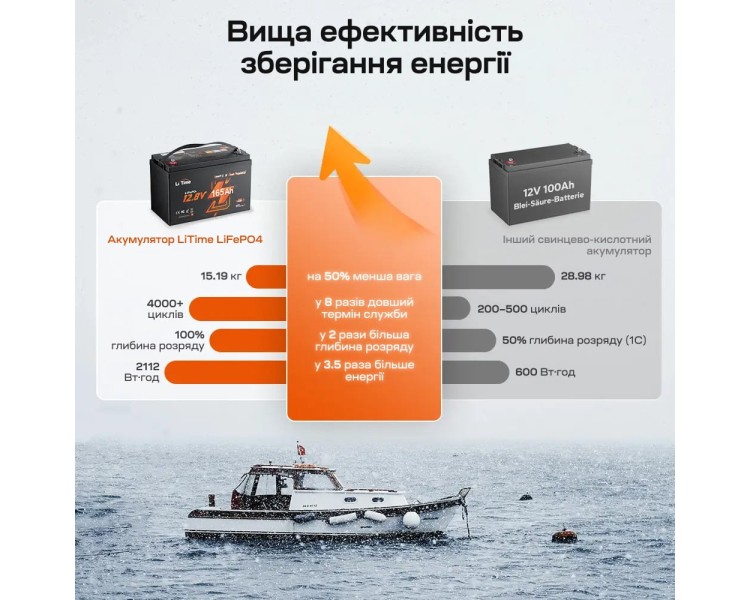 Акумуляторна батарея літій-залізо-фосфатна з Bluetooth та підігрівом стартерна / тягова 12.8В 165А*год LiFePO4 LiTime Dual Purpose L12V165-150-DP-BT-CCA1K2-4-A100