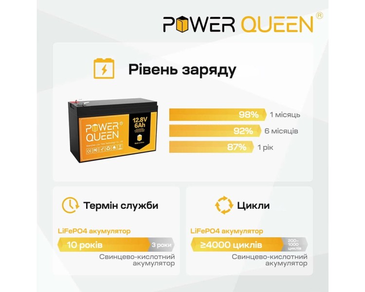 Акумуляторна батарея літій-залізо-фосфатна 12.8В 6А*год LiFePO4 Power Queen P12V6-6-BASIC-4-A6