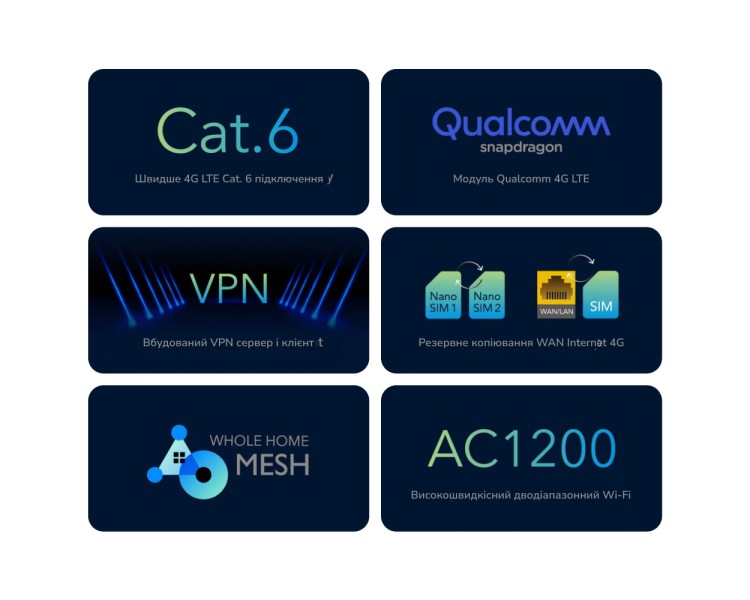 WiFi 5 Mesh 4G LTE-маршрутизатор Cudy LT700 CAT6 дводіапазонний гігабітний АС1200
