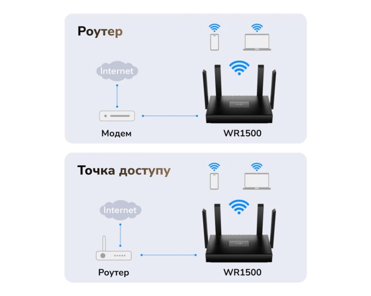 WiFi 6 маршрутизатор Cudy WR1500 дводіапазонний гігабітний AX1500