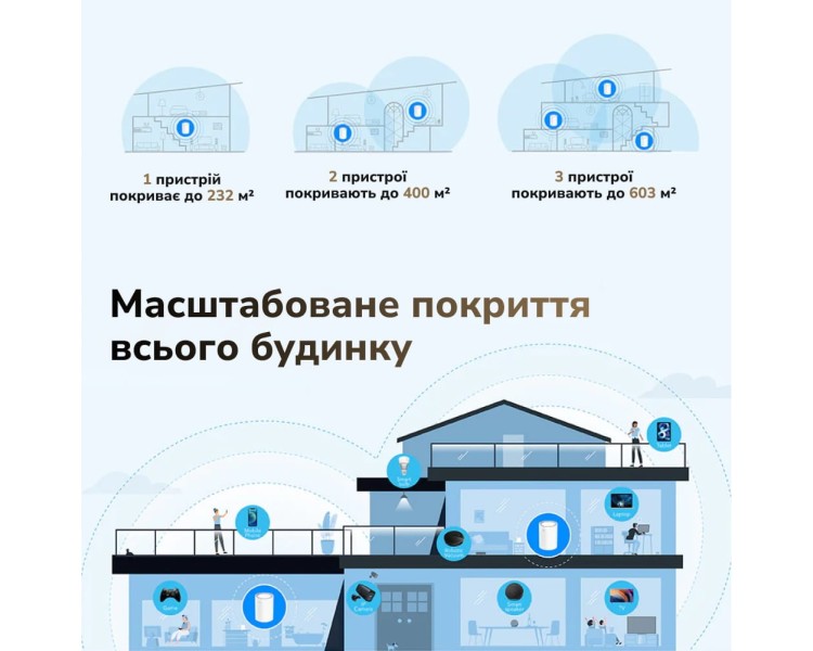 Маршрутизатор WiFi Mesh-система WiFi 6 2.5G Cudy M3000 V2.0 White (1-Pack) дводіапазонний AX3000