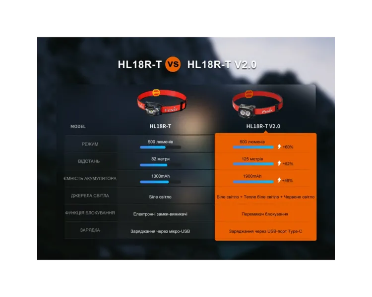 Fenix HL18R-T V2.0 Ліхтар налобний