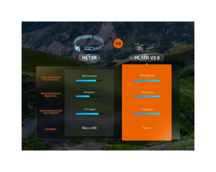 Fenix HL12R V2.0 сірий Ліхтар налобний