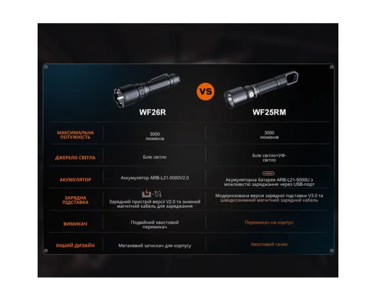 Fenix WF25RM Ліхтар з магнітною зарядкою