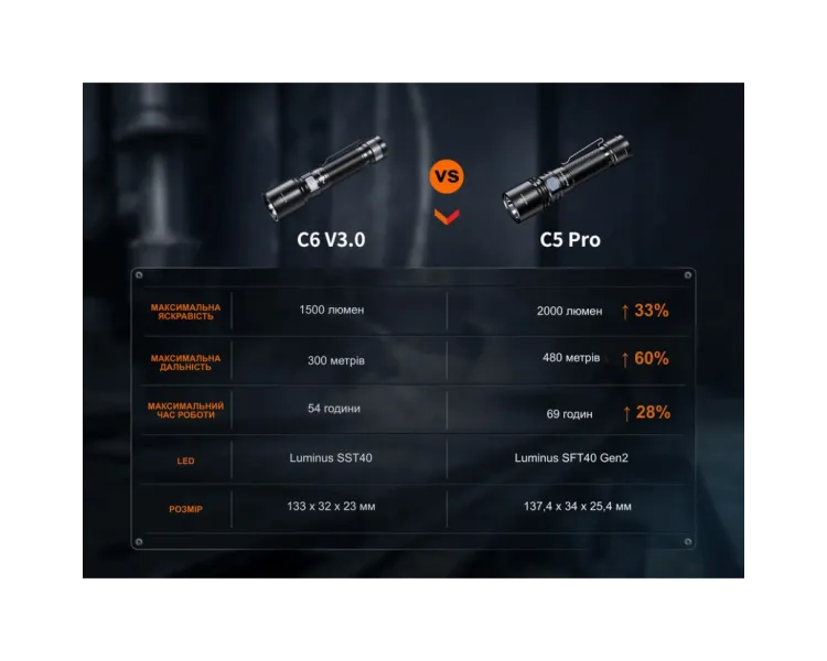 Fenix C5 Pro Ліхтар ручний