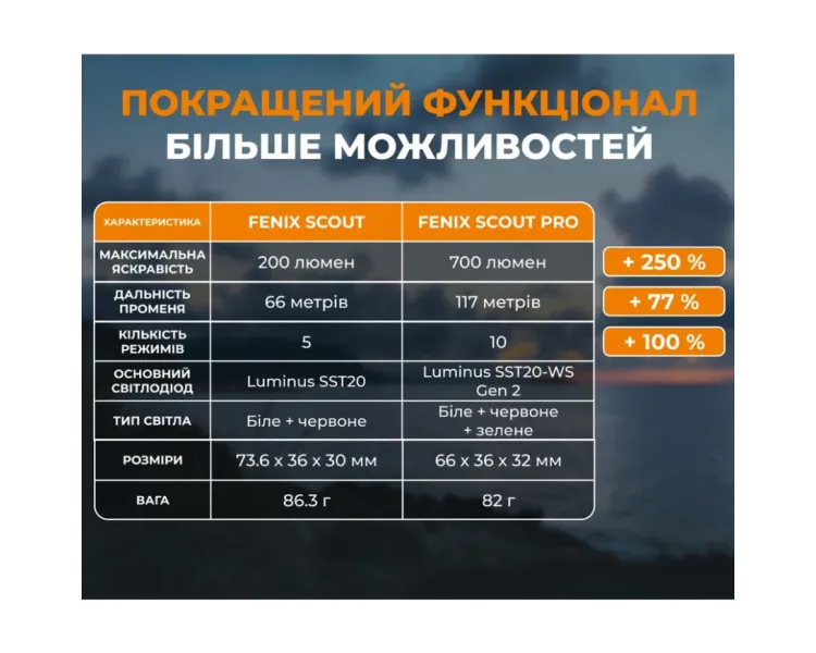 Fenix Scout Pro (HM50R V2.0) Налобний ліхтарик