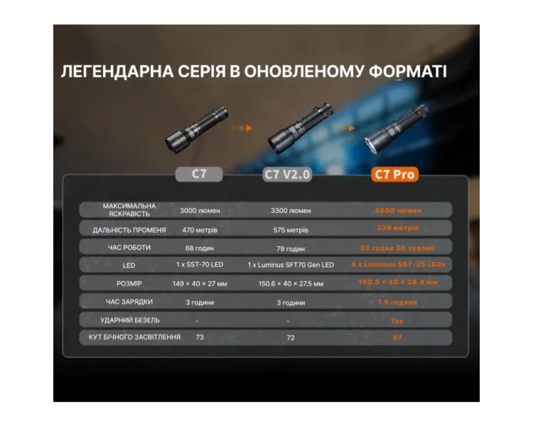 Fenix C7 Pro Ліхтар ручний