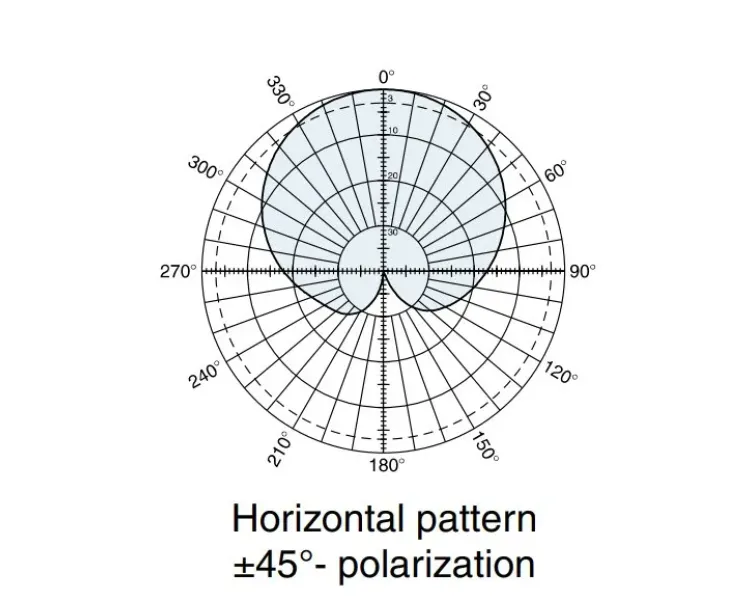 Панельна антена KATHREIN 739623 806–960 Мгц