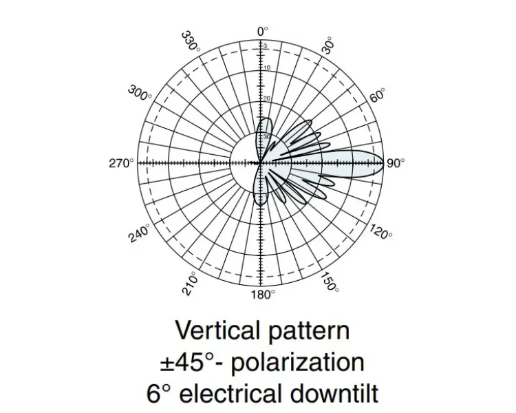 Панельна антена KATHREIN 739623 806–960 Мгц