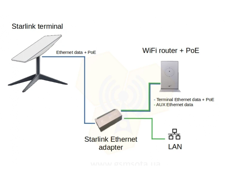 Адаптер Ethernet Adapter Satellite Internet V2
