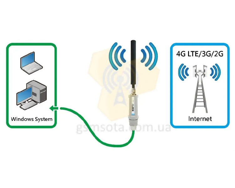 Alfa Network Tube-U4G 3G 4G LTE модем 5 метров USB