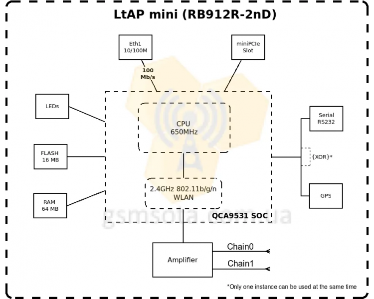 4G точка доступу MikroTik LtAP mini LTE kit для авто