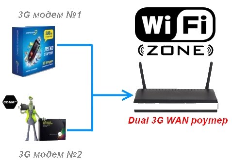 3G Dual WAN роутер