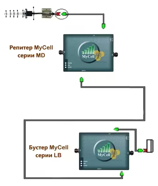 3G бустер