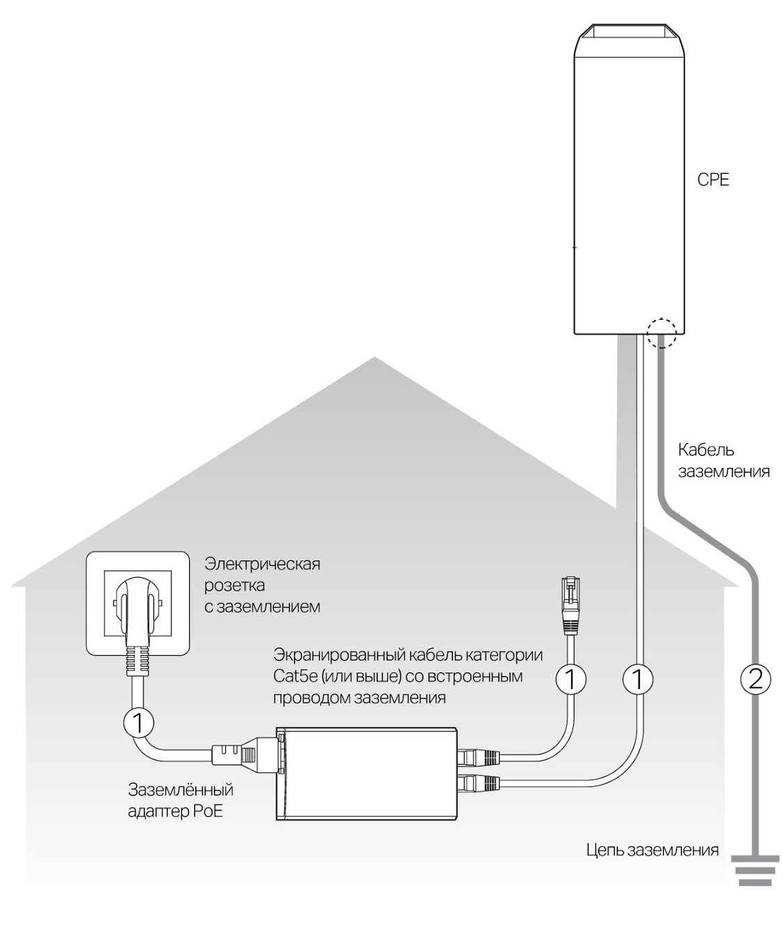 CPE LTE Киев цена