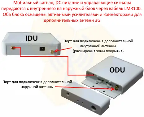 ODU IDU 3G