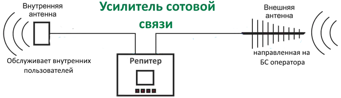 Комплект для усиления мобильной связи