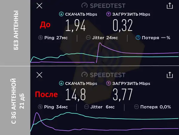 Speedtest антенна 3G