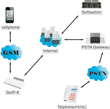 GSM VoIP шлюз