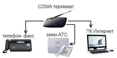 Стационарный cdma терминал