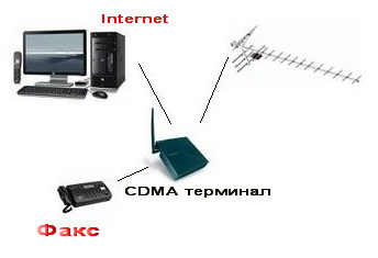 CDMA приклад